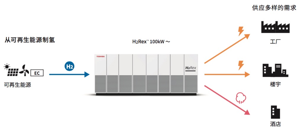 ��֥�Ĵ�����ȼ�ϵ��ϵͳH2Rex�ۼ����ձ�����100̨����