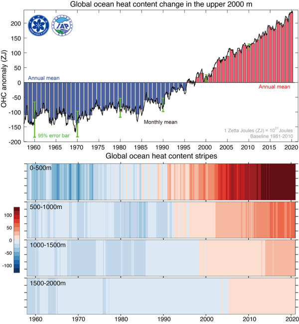ͼ2.1958��2020��ȫ�����ϲ�2000���Ⱥ����仯ʱ�����У��ϣ��Լ�0-500�ס�500-1000�ס�1000-1500�ס�1500-2000���Ⱥ����仯